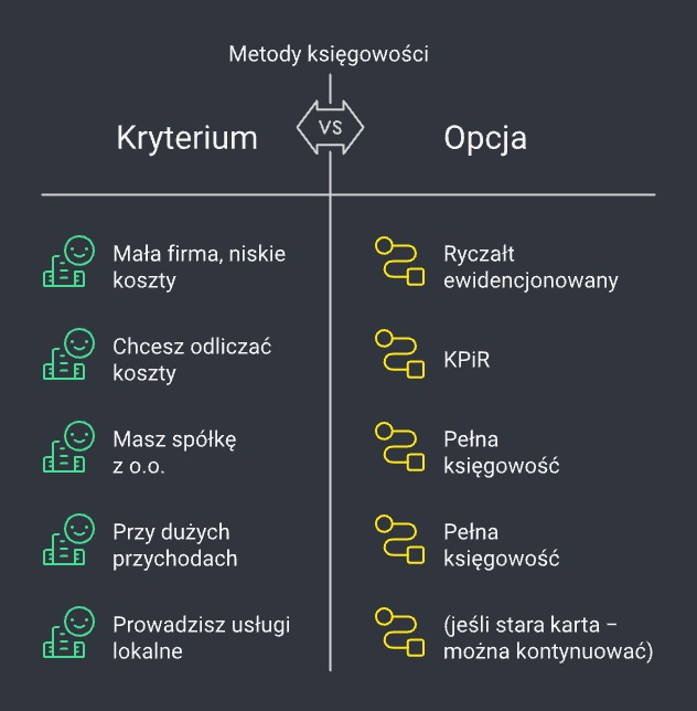 Kryteria wyboru formy ewidencji księgowej